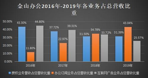 金山办公上市后首份财报 订阅业务 云办公激增,广告疲软